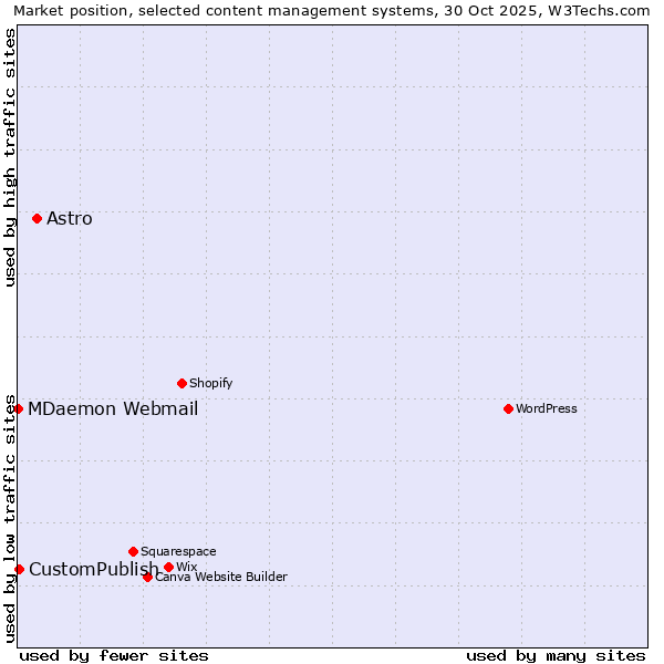 Market position of Astro vs. CustomPublish vs. MDaemon Webmail