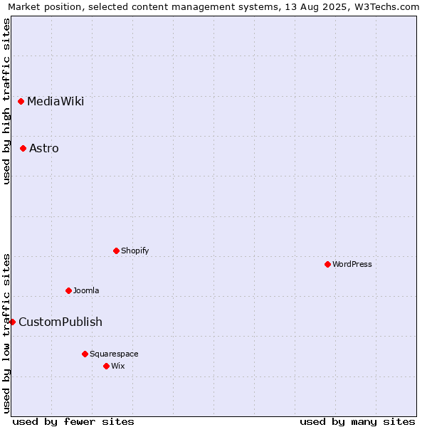 Market position of Astro vs. MediaWiki vs. CustomPublish