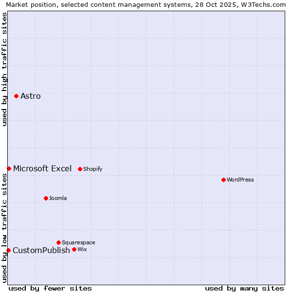 Market position of Astro vs. Microsoft Excel vs. CustomPublish