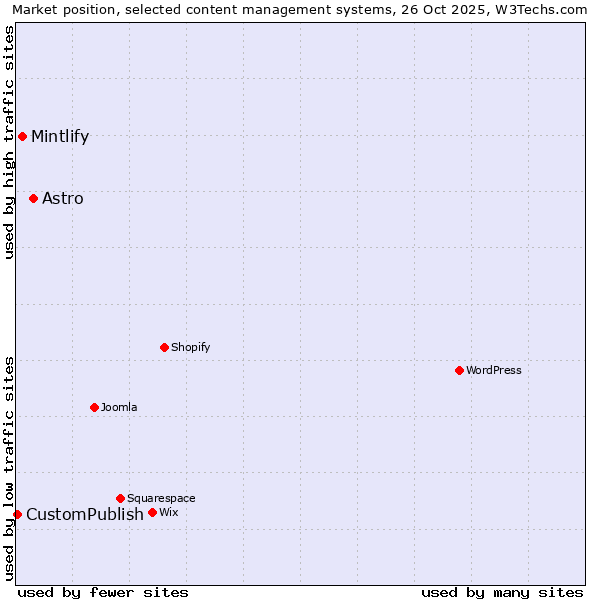 Market position of Astro vs. Mintlify vs. CustomPublish