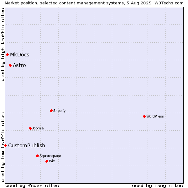 Market position of Astro vs. MkDocs vs. CustomPublish