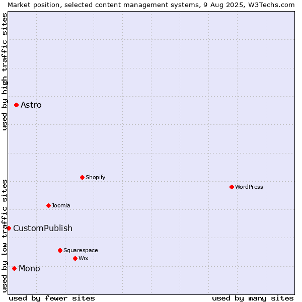 Market position of Astro vs. Mono vs. CustomPublish