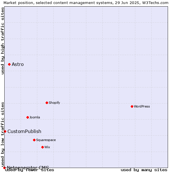 Market position of Astro vs. CustomPublish vs. Netgenerator CMS