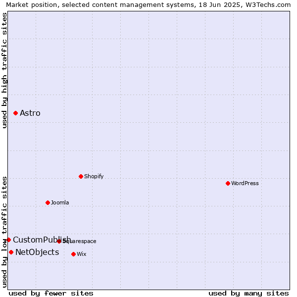 Market position of Astro vs. NetObjects vs. CustomPublish