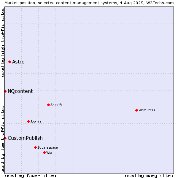 Market position of Astro vs. CustomPublish vs. NQcontent