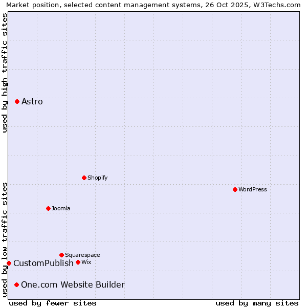 Market position of Astro vs. One.com Website Builder vs. CustomPublish