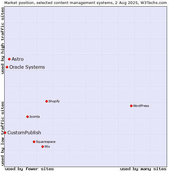 Market position of Astro vs. Oracle Systems vs. CustomPublish