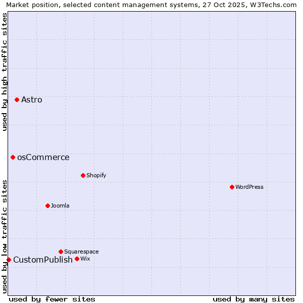 Market position of Astro vs. osCommerce vs. CustomPublish