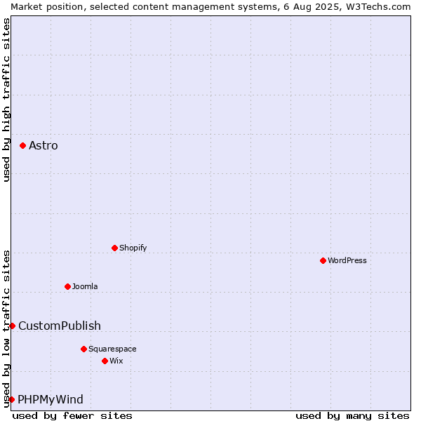 Market position of Astro vs. CustomPublish vs. PHPMyWind