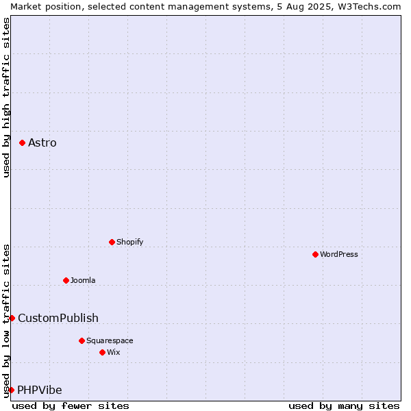 Market position of Astro vs. CustomPublish vs. PHPVibe