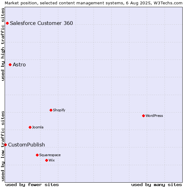 Market position of Astro vs. Salesforce Customer 360 vs. CustomPublish