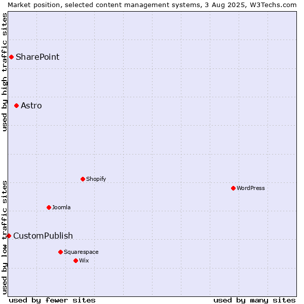 Market position of Astro vs. SharePoint vs. CustomPublish