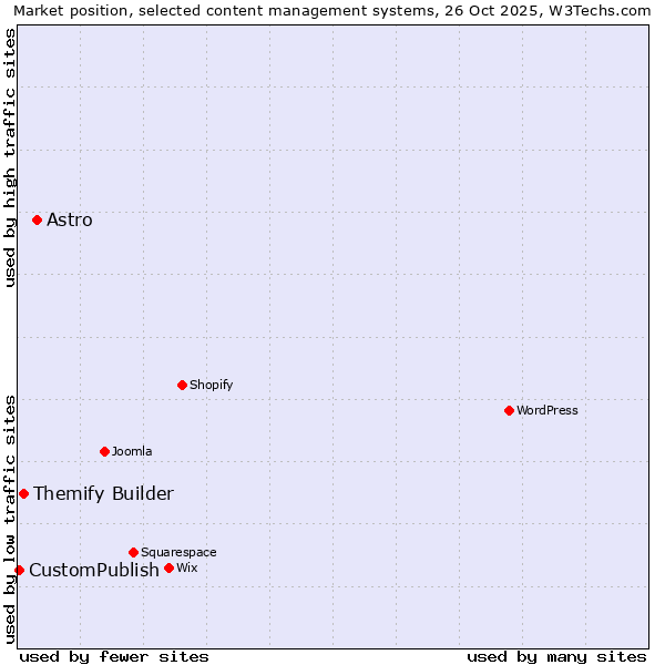 Market position of Astro vs. Themify Builder vs. CustomPublish