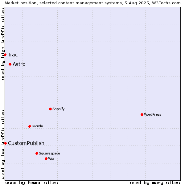 Market position of Astro vs. CustomPublish vs. Trac