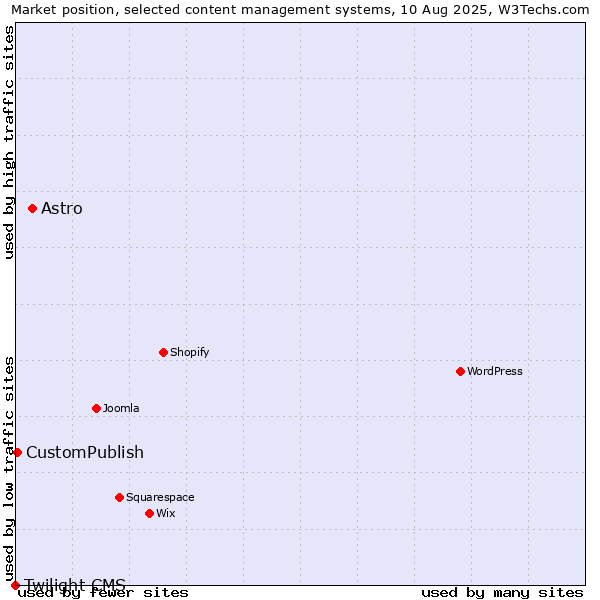 Market position of Astro vs. CustomPublish vs. Twilight CMS