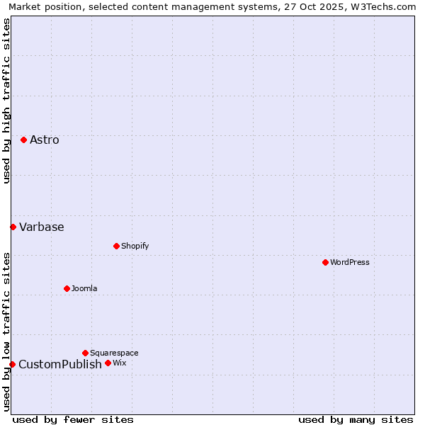 Market position of Astro vs. Varbase vs. CustomPublish