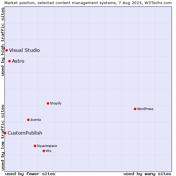 Market position of Astro vs. Visual Studio vs. CustomPublish