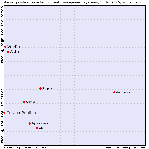 Market position of Astro vs. VuePress vs. CustomPublish