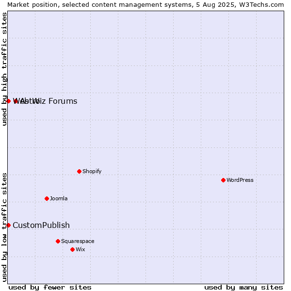 Market position of Astro vs. CustomPublish vs. Web Wiz Forums