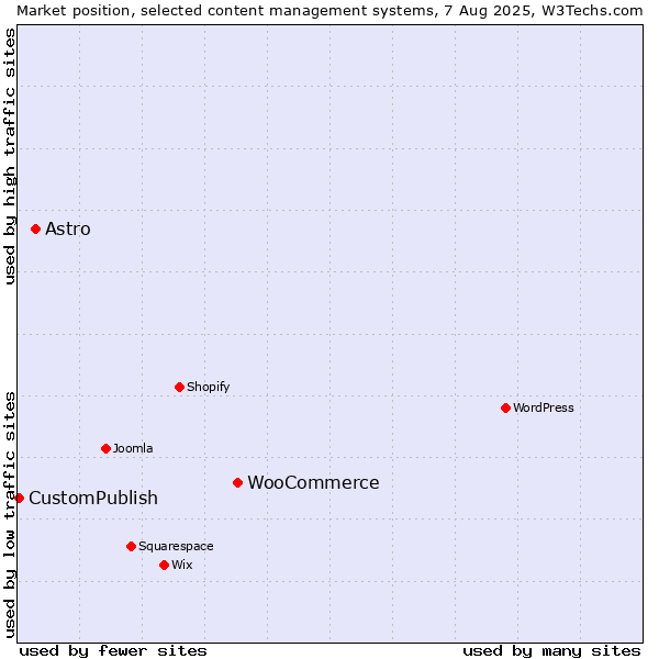 Market position of WooCommerce vs. Astro vs. CustomPublish