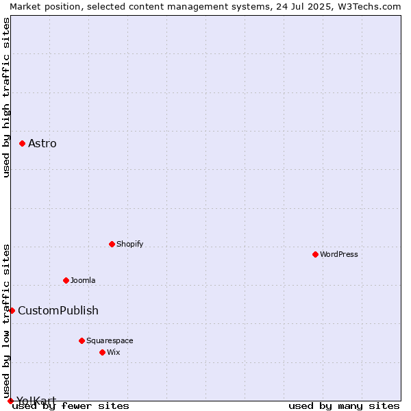 Market position of Astro vs. CustomPublish vs. Yo!Kart