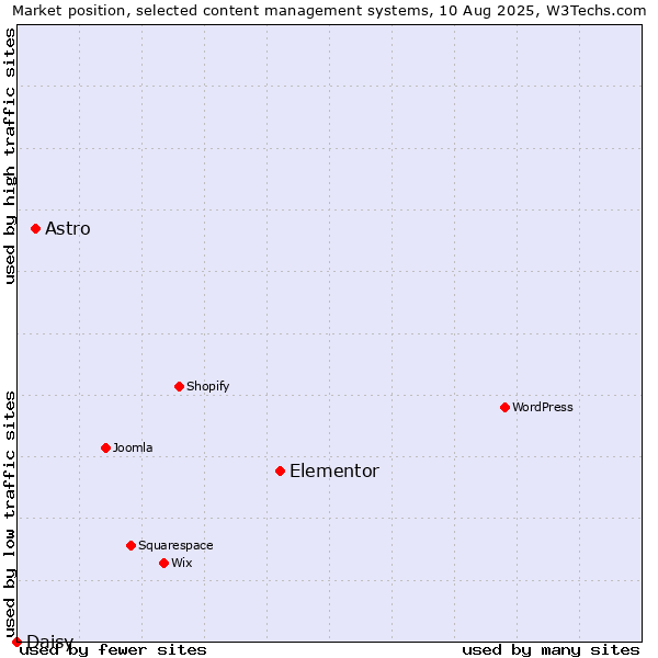 Market position of Elementor vs. Astro vs. Daisy