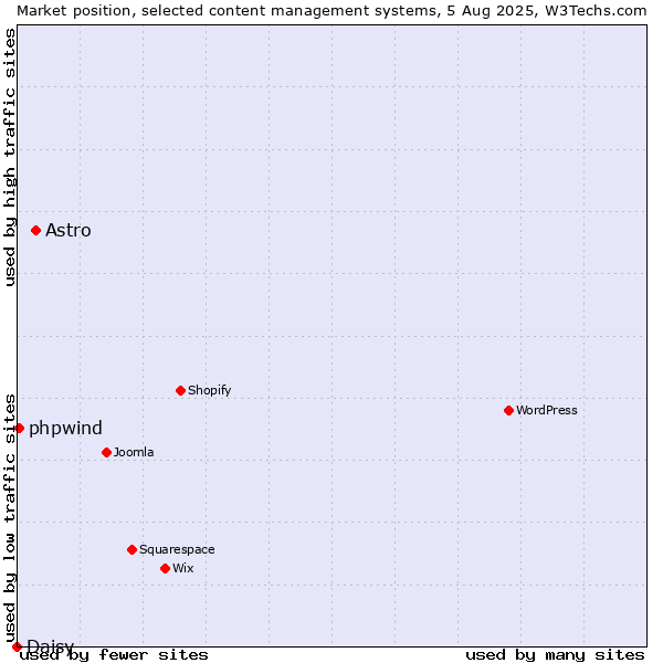 Market position of Astro vs. phpwind vs. Daisy