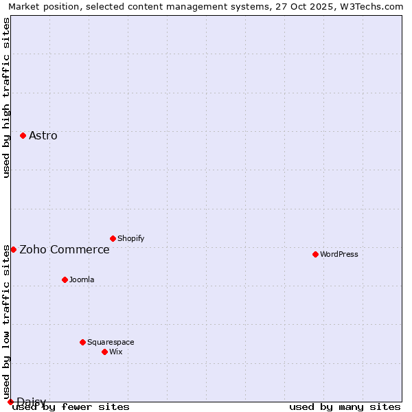 Market position of Astro vs. Zoho Commerce vs. Daisy