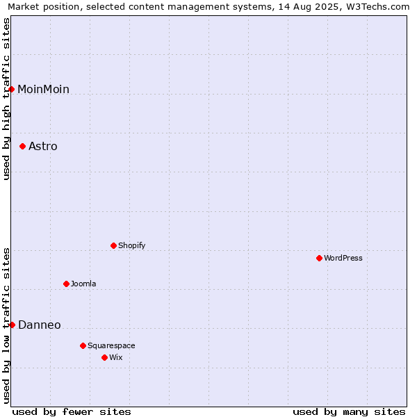 Market position of Astro vs. Danneo vs. MoinMoin