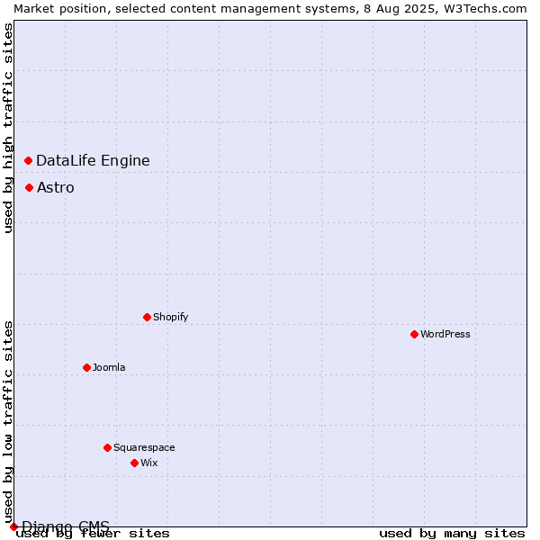 Market position of Astro vs. DataLife Engine vs. Django CMS