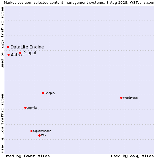 Market position of Drupal vs. Astro vs. DataLife Engine