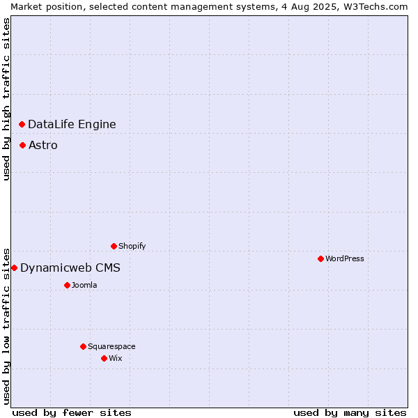 Market position of Astro vs. DataLife Engine vs. Dynamicweb CMS