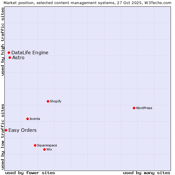 Market position of Astro vs. DataLife Engine vs. Easy Orders