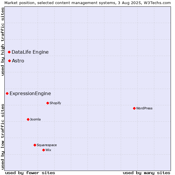 Market position of Astro vs. DataLife Engine vs. ExpressionEngine