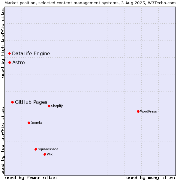 Market position of GitHub Pages vs. Astro vs. DataLife Engine