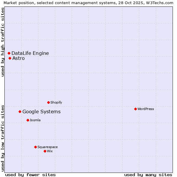 Market position of Google Systems vs. Astro vs. DataLife Engine