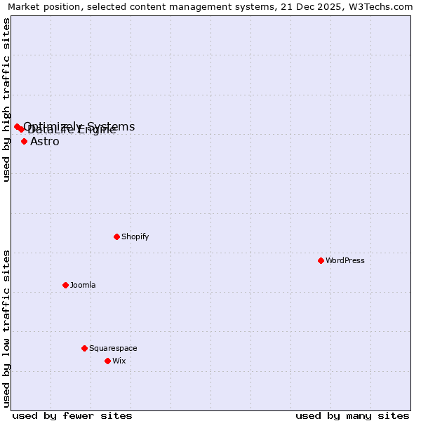 Market position of Astro vs. DataLife Engine vs. Optimizely Systems