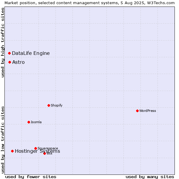 Market position of Hostinger Systems vs. Astro vs. DataLife Engine