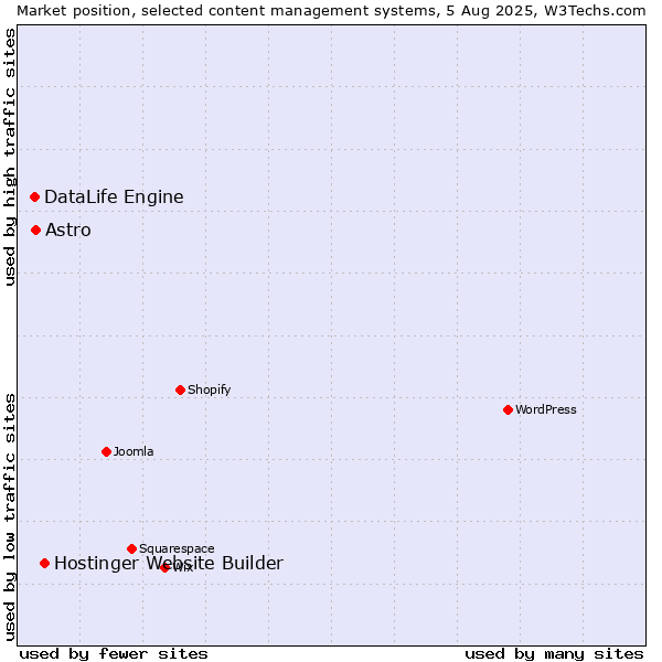 Market position of Hostinger Website Builder vs. Astro vs. DataLife Engine
