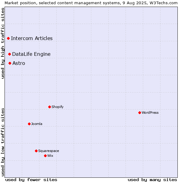 Market position of Astro vs. DataLife Engine vs. Intercom Articles