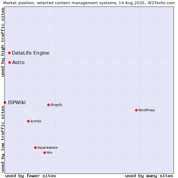 Market position of Astro vs. DataLife Engine vs. JSPWiki