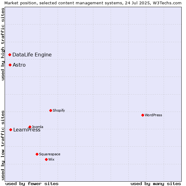 Market position of LearnPress vs. Astro vs. DataLife Engine