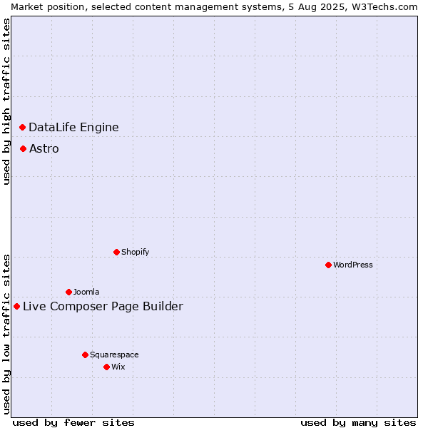 Market position of Astro vs. DataLife Engine vs. Live Composer Page Builder