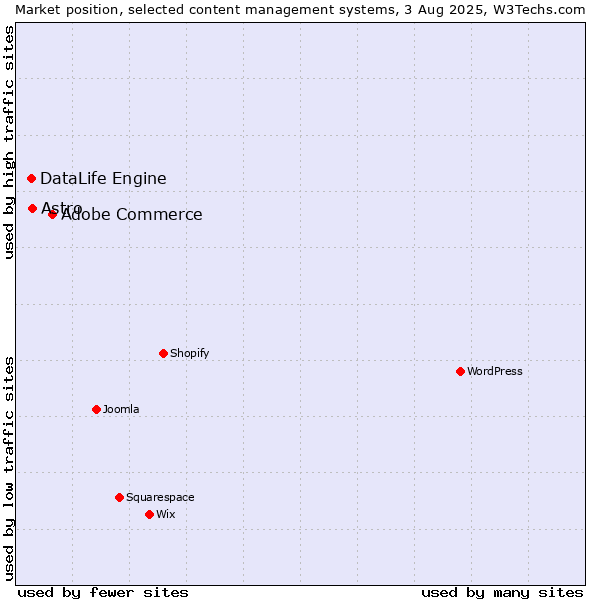 Market position of Adobe Commerce vs. Astro vs. DataLife Engine