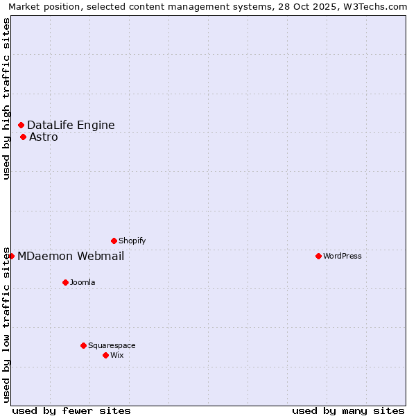 Market position of Astro vs. DataLife Engine vs. MDaemon Webmail