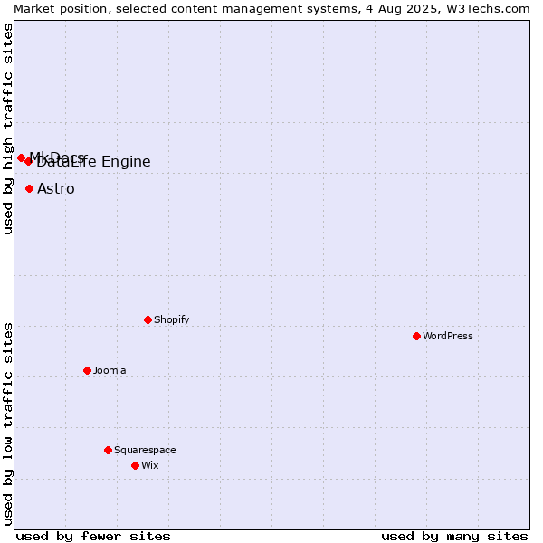 Market position of Astro vs. DataLife Engine vs. MkDocs