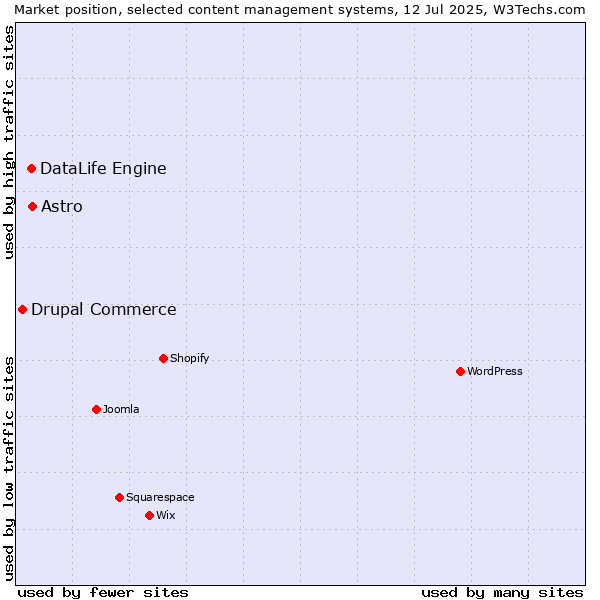 Market position of Astro vs. DataLife Engine vs. Drupal Commerce
