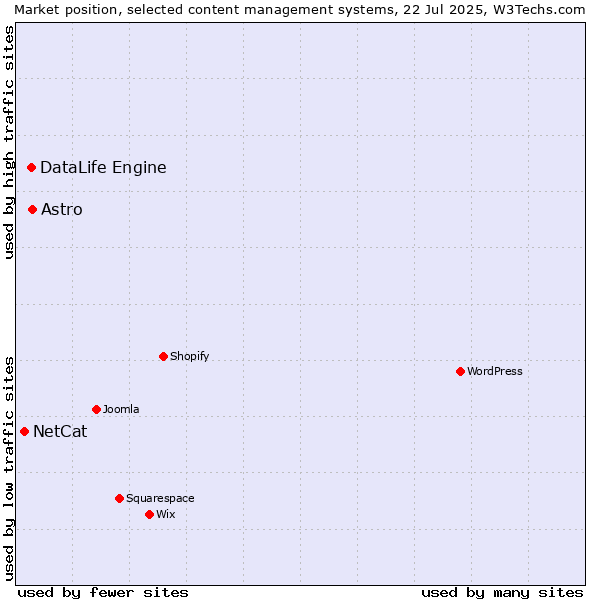 Market position of Astro vs. DataLife Engine vs. NetCat