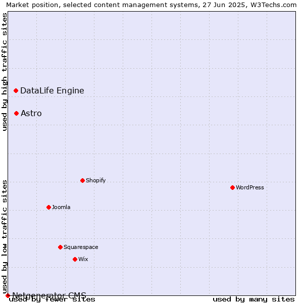Market position of Astro vs. DataLife Engine vs. Netgenerator CMS