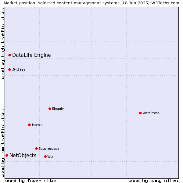 Market position of Astro vs. DataLife Engine vs. NetObjects